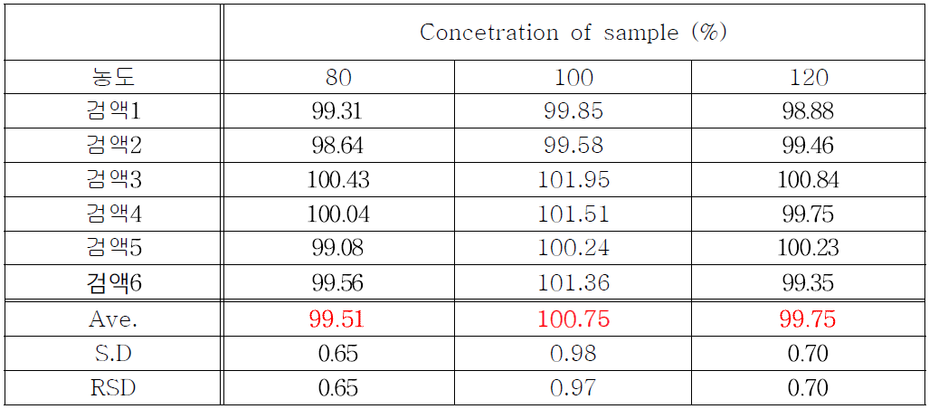 세파만돌 나페이트 원료의 회수율 (정확성)