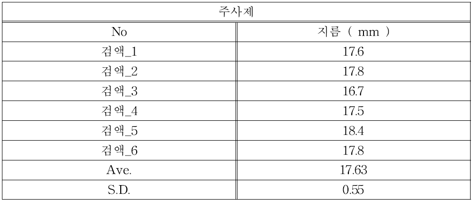 주사용 세파만돌 나페이트의 원통평판법에 따른 clear zone 지름