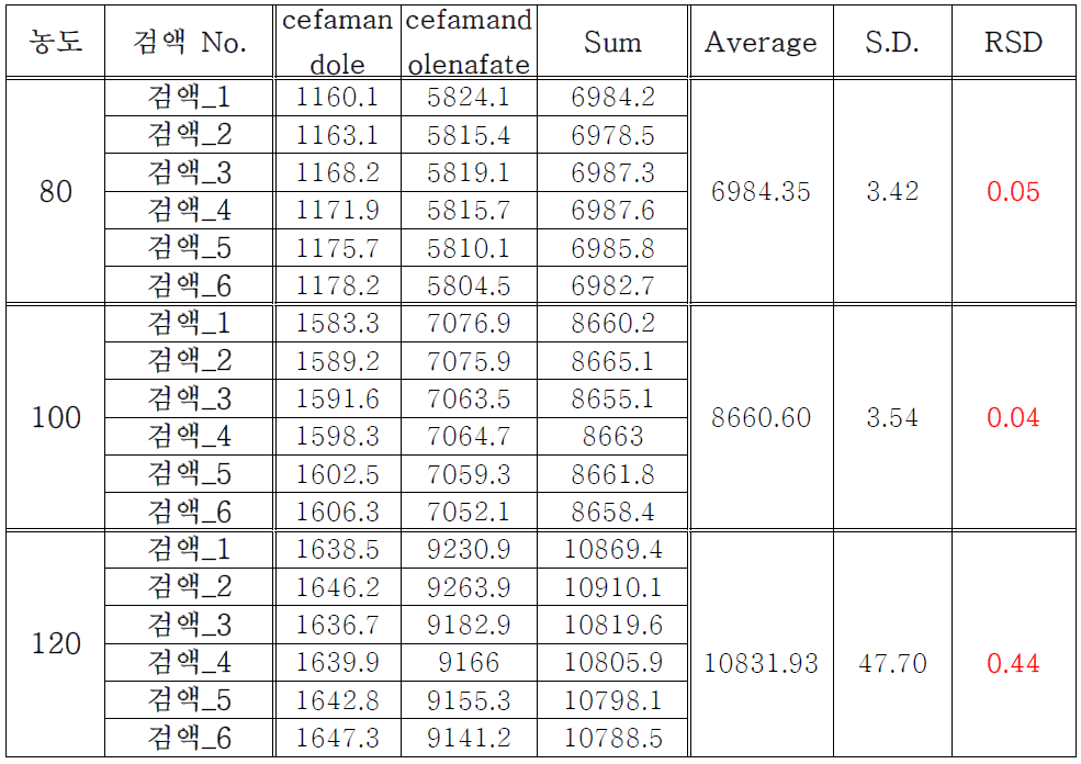 세파만돌 나페이트 주사제의 정밀성