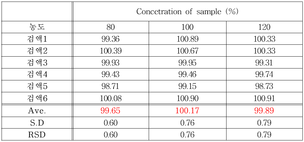 세파만돌 나페이트 주사제의 회수율 (정확성)