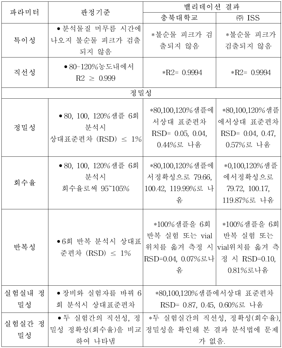 세파만돌 나페이트 주사제의 분석법 밸리데이션 요약