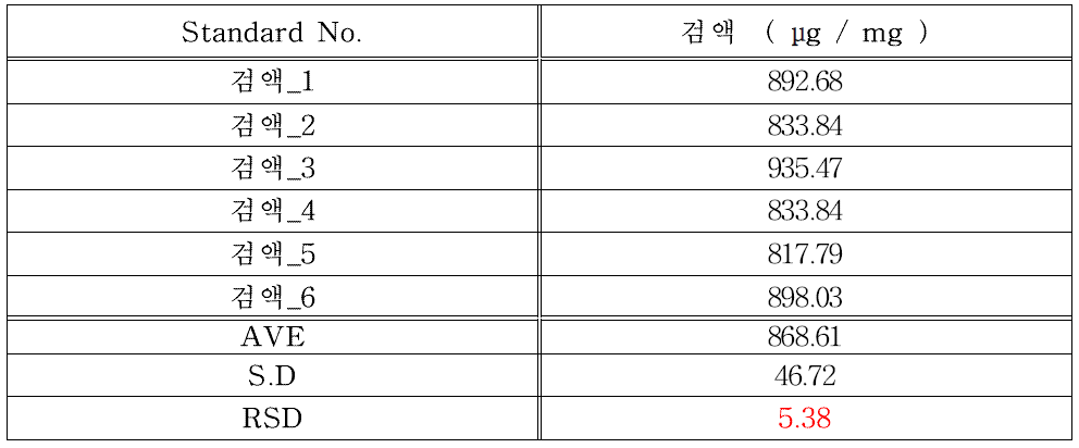 세파만돌 나페이트 원료의 기시법에 따른 원료 농도