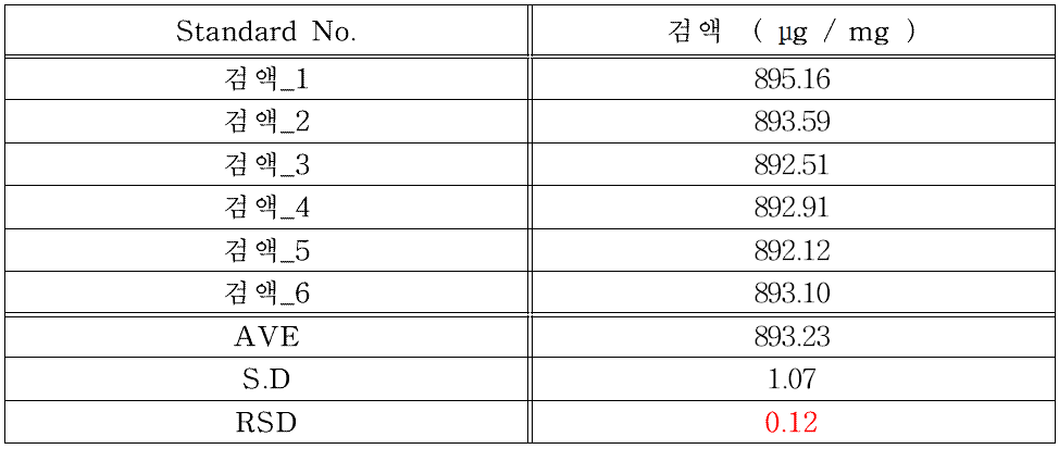 세파만돌 나페이트 원료의 개선된 분석법에 따른 원료 농도