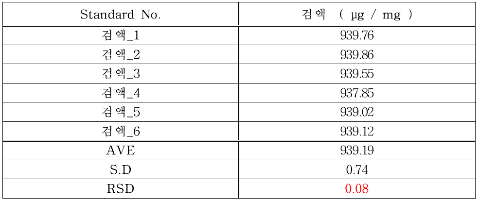 주사용 세파만돌 나페이트의 개선된 시험법에 따른 제품 농도