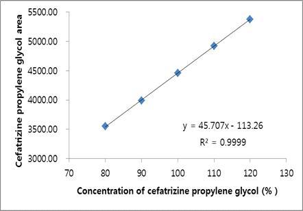 세파트리진 프로필렌 글리콜의 표준곡선