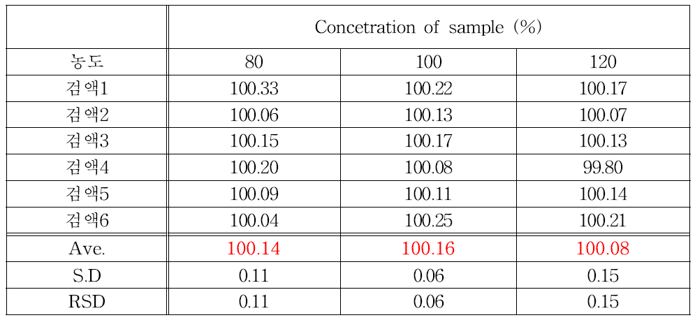 세파트리진 프로필렌 글리콜 원료의 회수율 (정확성)