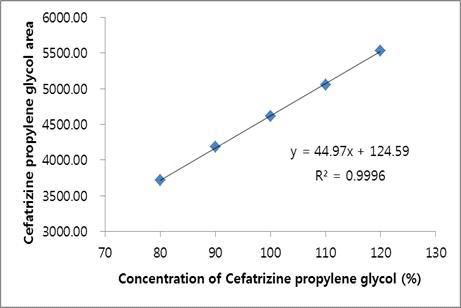 세파트리진 프로필렌 글리콜의 표준곡선