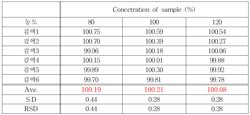 세파트리진 프로필렌 글리콜 캡슐의 회수율 (정확성)