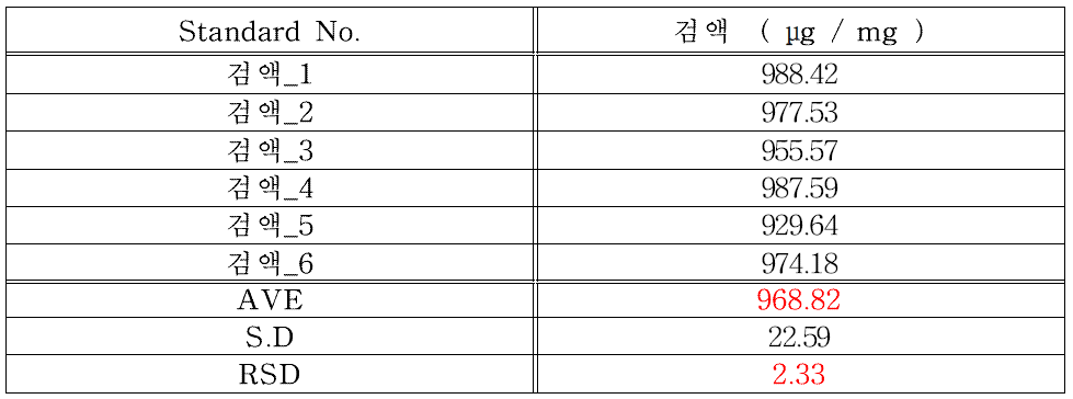 세파트리진 프로필렌 글리콜 캡슐의 기시법에 따른 제품 농도