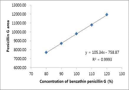벤자틴 페니실린지의 표준곡선