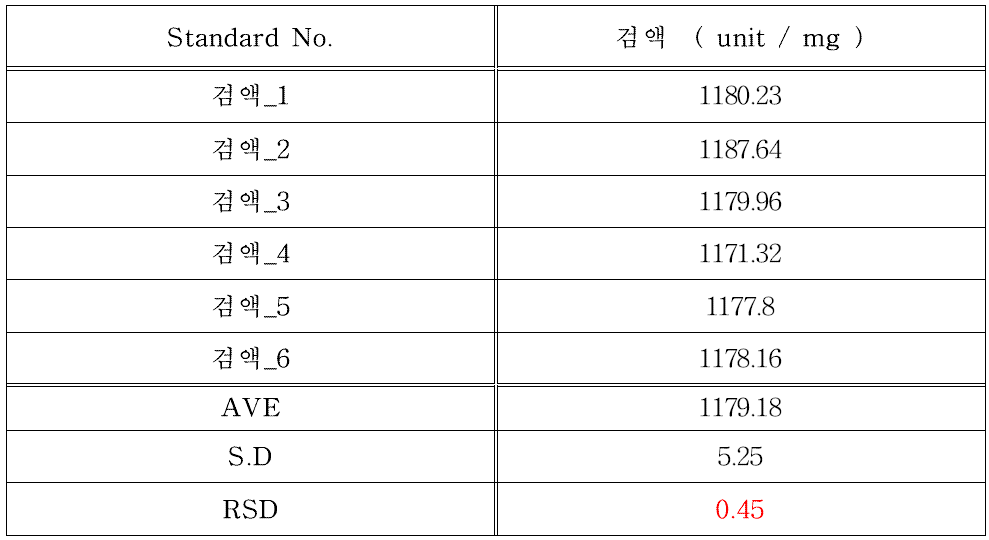 벤자틴 페니실린 G 원료의 기시법에 따른 원료 농도