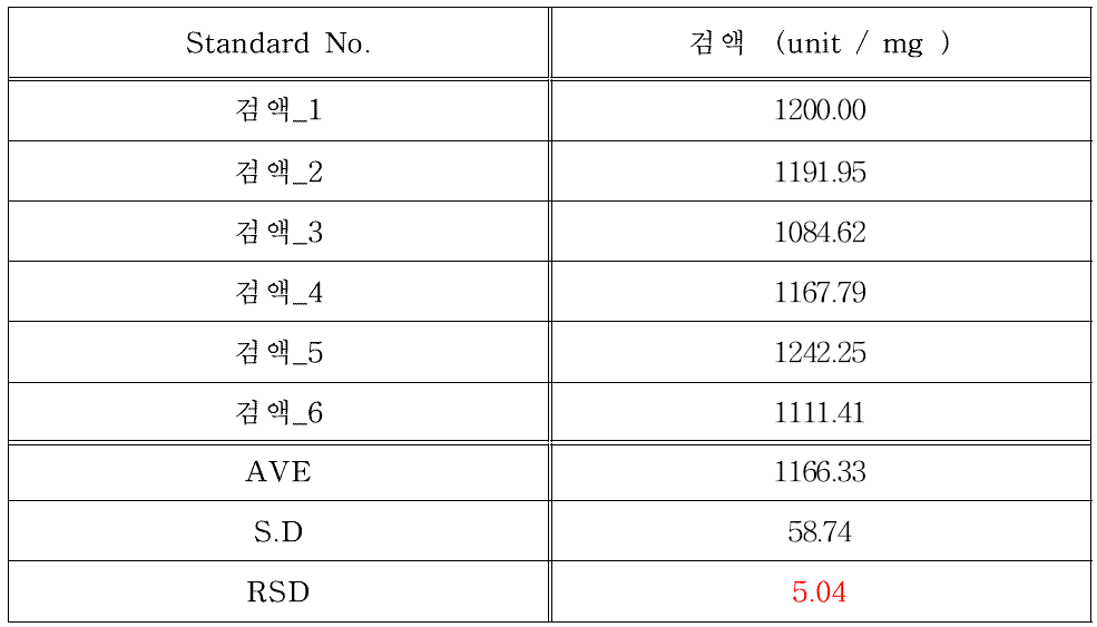 주사용 벤자틴 페니실린 G의 기시법에 따른 제품 농도