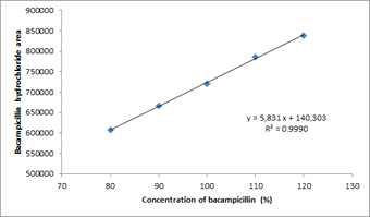 바캄피실린 염산염의 표준곡선