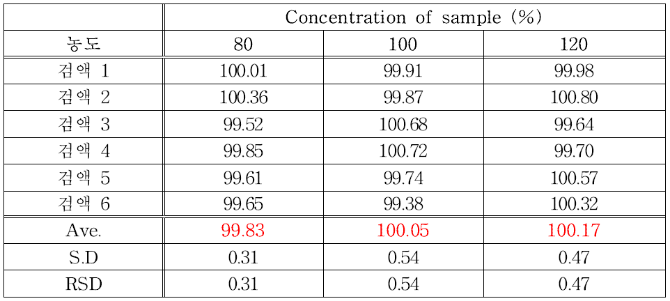 바캄피실린 염산염 원료의 회수율 (정확성)