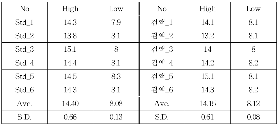 바캄피실린 염산염 과립의 원통평판법에 따른 clear zone 지름