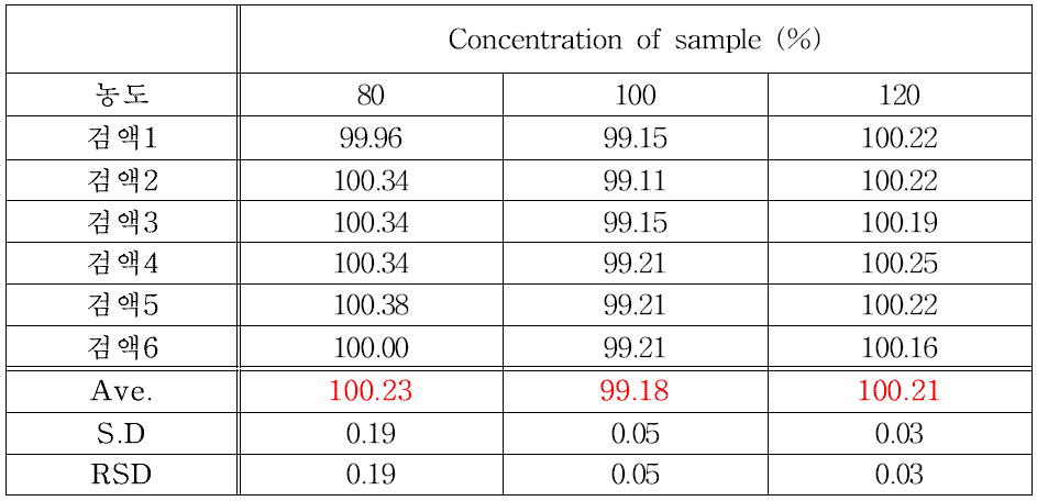 바캄피실린 염산염 원료의 회수율 ( 정확성 )