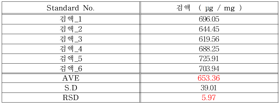 바캄피실린 염산염 과립의 기시법에 따른 제품 농도