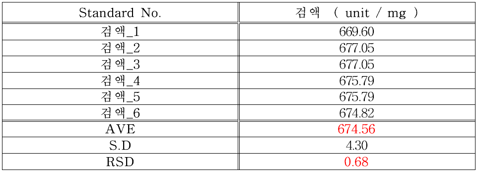 바캄피실린 염산염 과립의 개선된 시험법에 따른 제품 농도