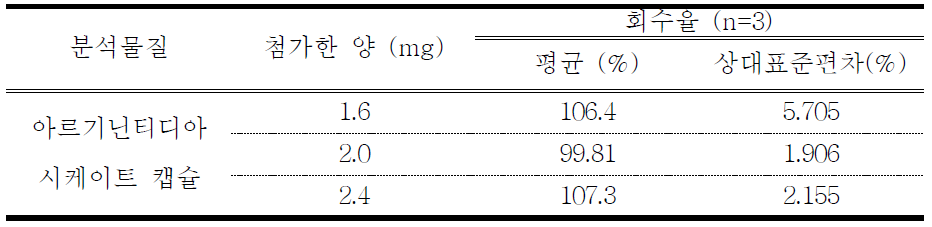 표준품 첨가법을 통한 아르기닌티디아시케이트 캡슐의 회수율