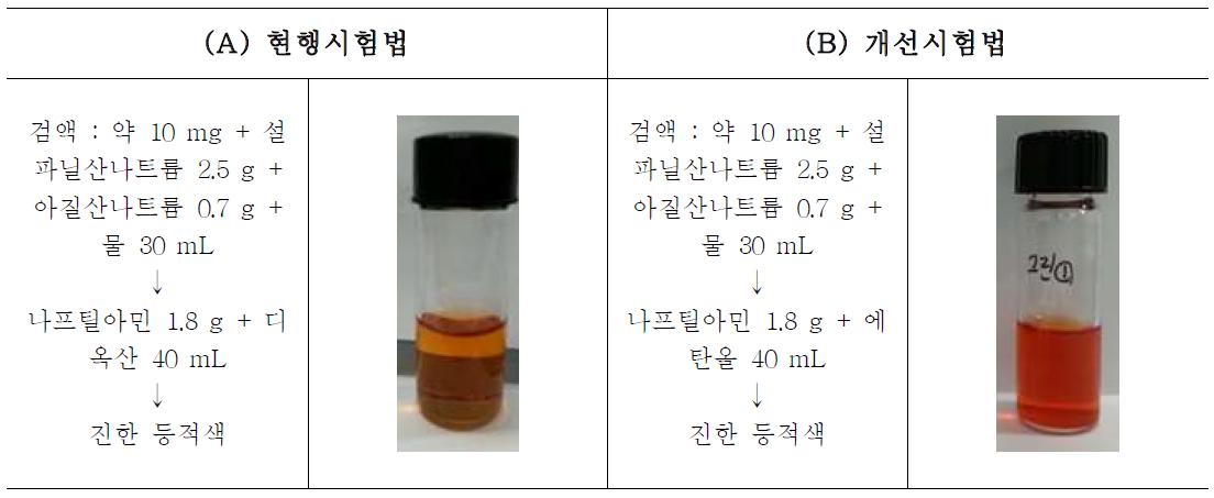 트라닐라스트의 현행시험법 (A )과 개선시험법 (B) 화학 반응 결과.