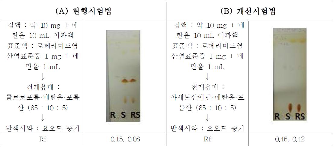 복방로페라미드염산염ㆍ베르베린염화물ㆍ아크리놀 캡슐의 현행시험법 (A )과 개선시험법 (B) TLC 분석 결과