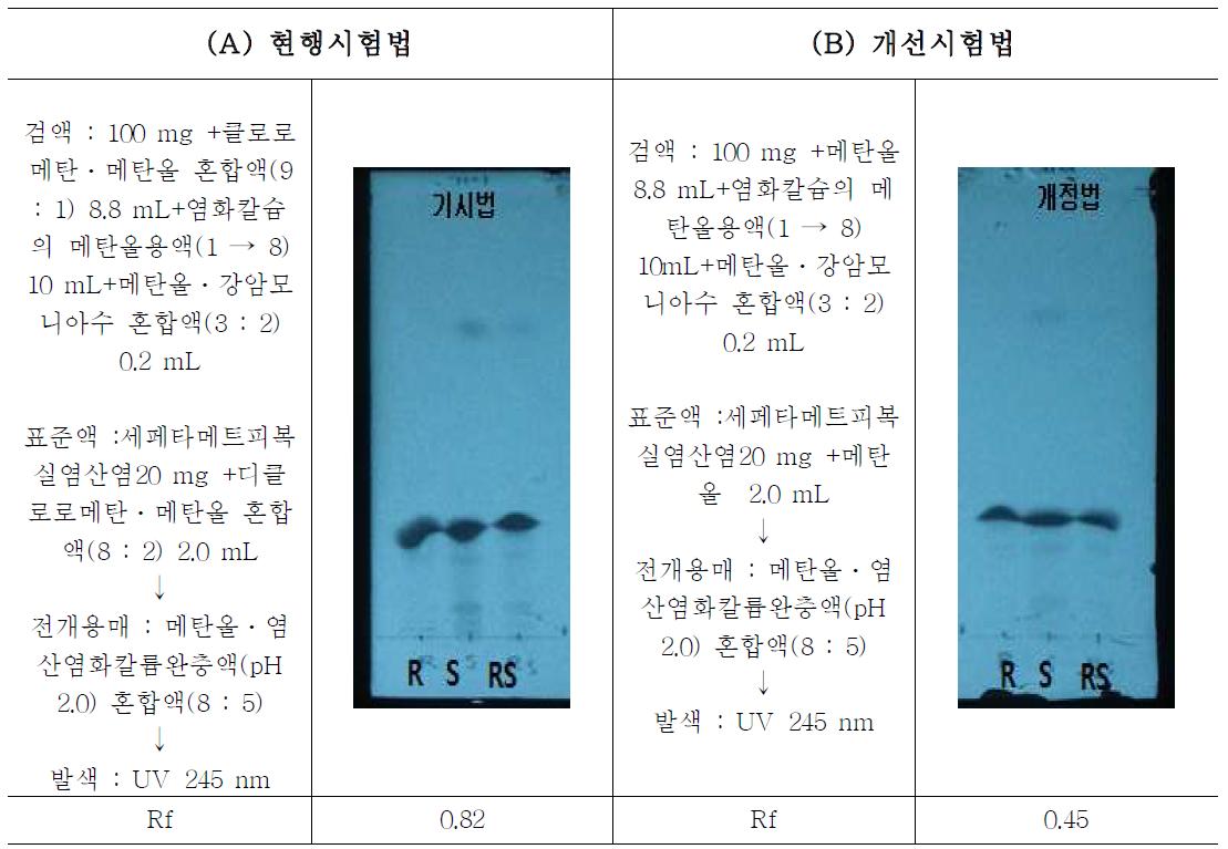 세페타메트피복실염산염 정의 현행시험법 (A )과 개선시험법 (B) TLC 분석 결과