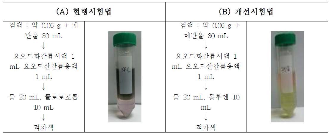 소팔콘의 현행시험법 (A )과 개선시험법 (B) 화학 반응 결과
