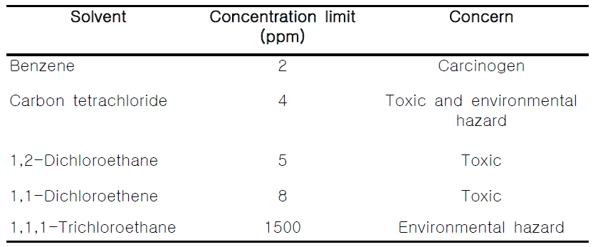 Class 1 solvents in pharmaceutical products (solvents that should be avoided).