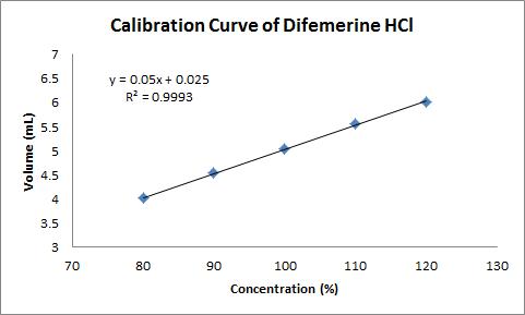 Calibration curve for determination of Difemerine HCl by titration.
