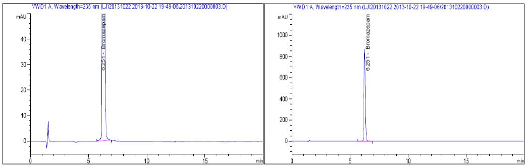 HPLC chromatograms of Bromazepam USP RS