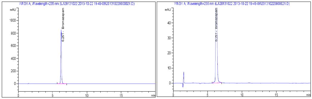 HPLC chromatograms of Bromazepam sample