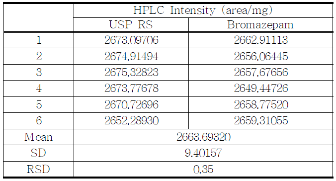 The compare of Bromazepam with USP RS