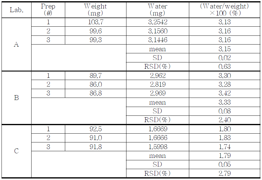 The results of water contents for proposed Alfentanil Hydrochloride