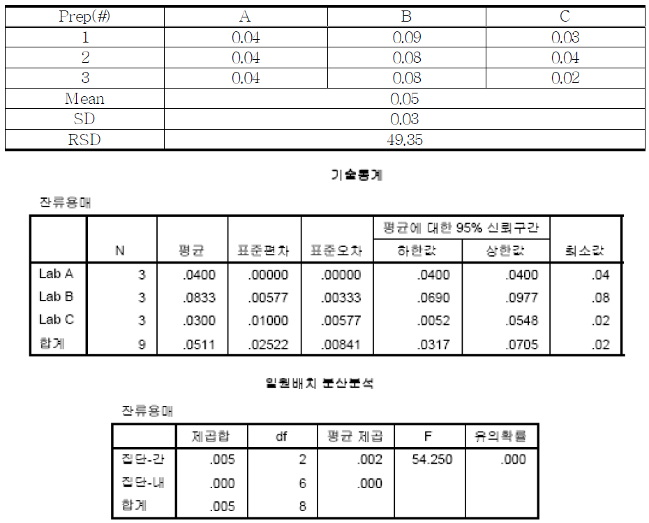 The summary of residual solvent contents