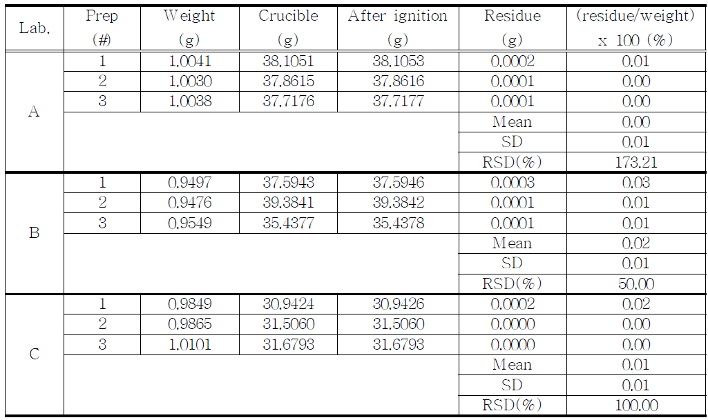 The results of residue on ignition for proposed Alfentanil Hydrochloride