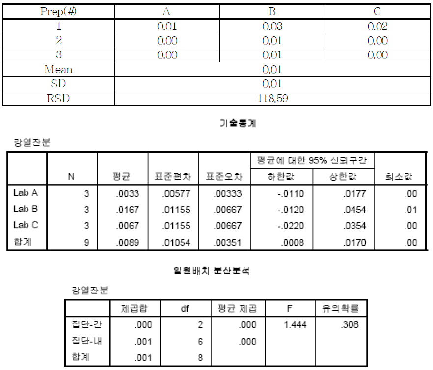 The summary of residue on ignition