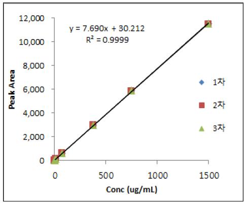 Calibration curve of Alfentanil Hydrochloride