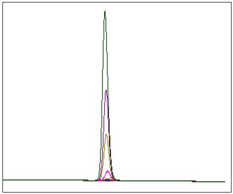 HPLC chromatograms of linearity test