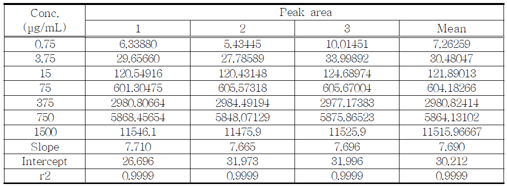 The results of linearity test for proposed Alfentanil Hydrochloride