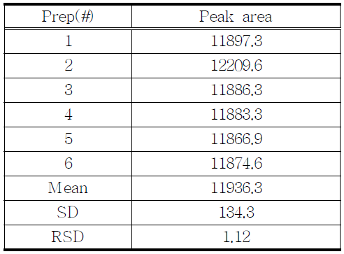 The results of reproducibility test