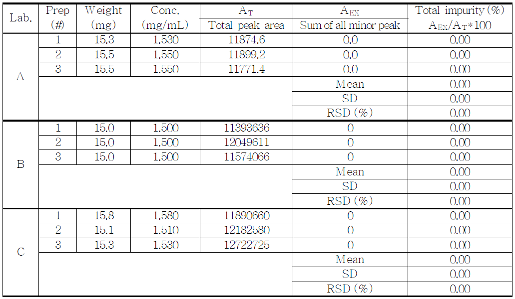 The results of related substances for proposed Alfentanil Hydrochloride