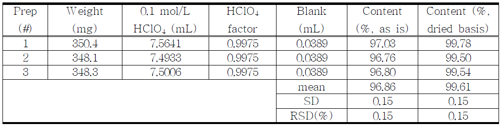 The results of assay for proposed Alfentanil Hydrochloride