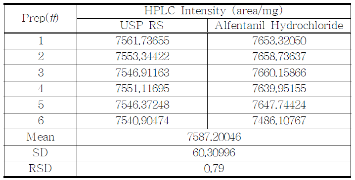 The compare of Alfentanil Hydrochloride with USP RS