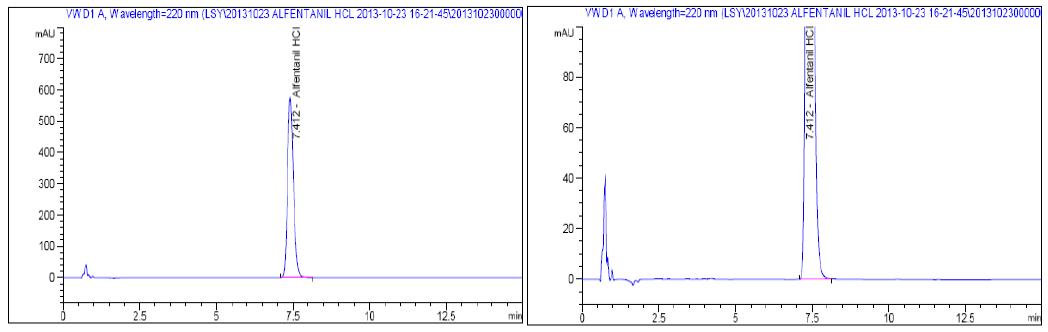 HPLC chromatograms of Alfentanil Hydrochloride USP RS