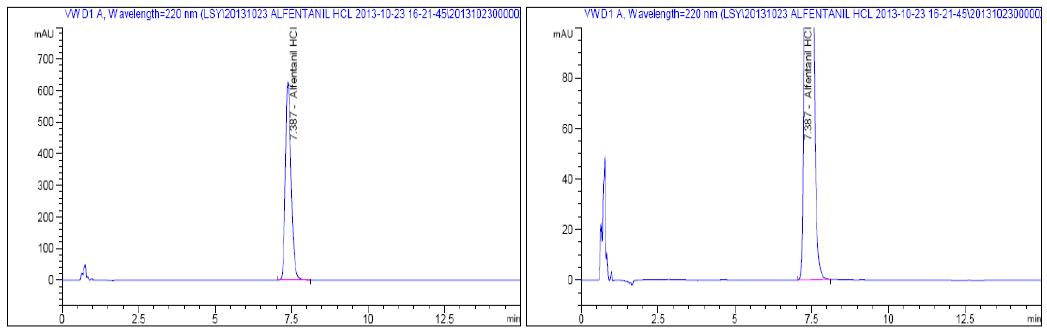 HPLC chromatograms of Alfentanil Hydrochloride sample