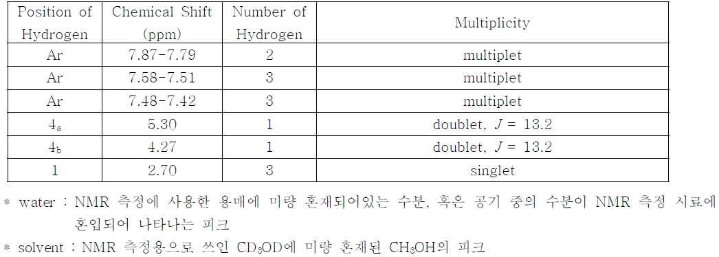 1H-NMR spectrum analysis of Alprazolam