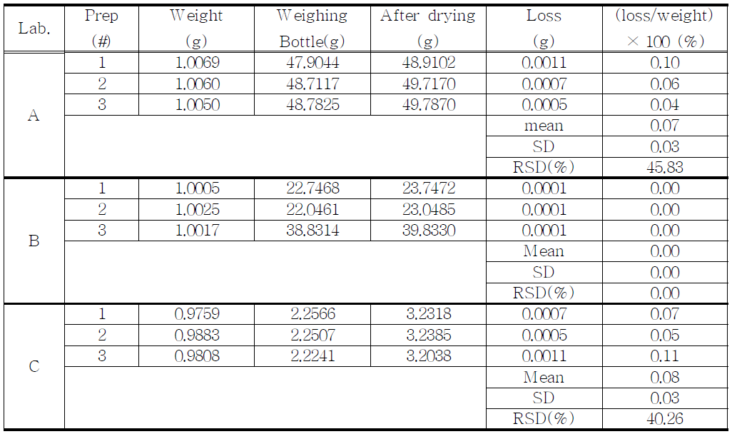 The results of loss on drying for proposed Alprazolam