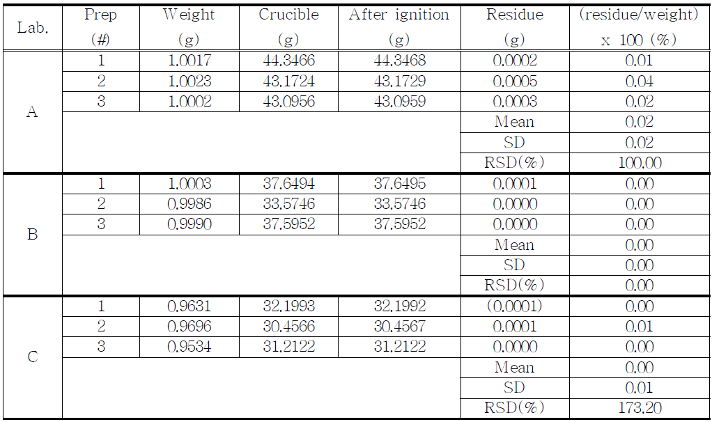 The results of residue on ignition for proposed Alprazolam