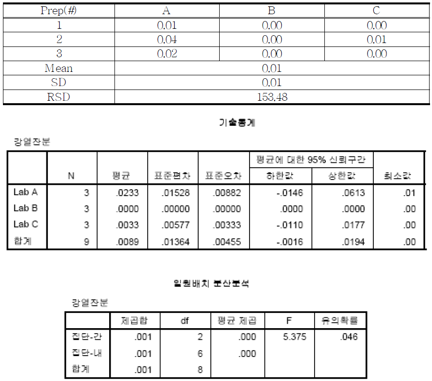 The summary of residue on ignition