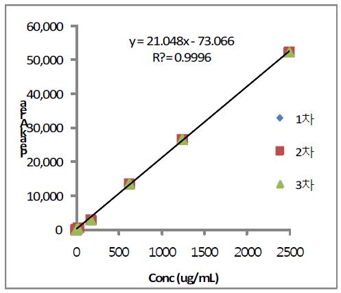 Calibration curve of Alprazolam